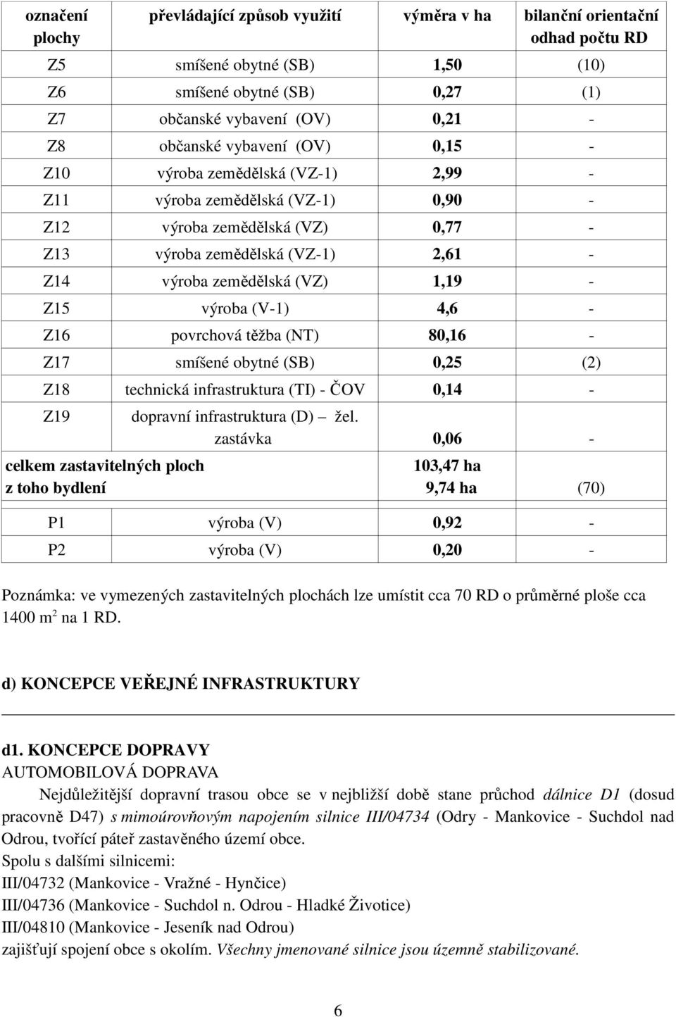 1,19 - Z15 výroba (V-1) 4,6 - Z16 povrchová těžba (NT) 80,16 - Z17 smíšené obytné (SB) 0,25 (2) Z18 technická infrastruktura (TI) - ČOV 0,14 - Z19 celkem zastavitelných ploch z toho bydlení dopravní