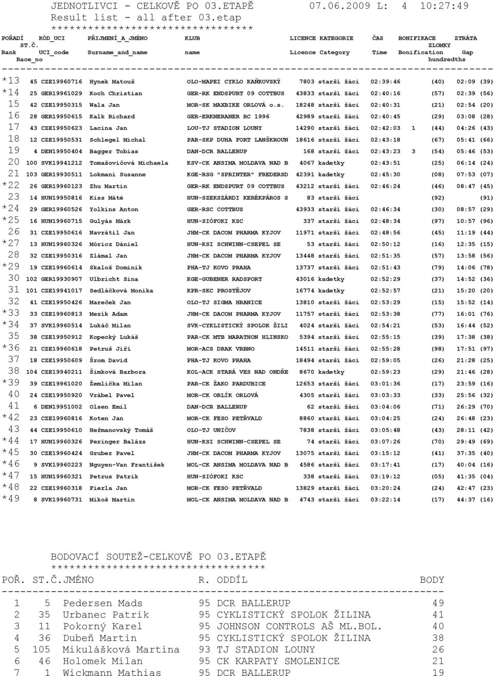 CZE19960716 Hynek Matouš OLO-MAPEI CYKLO KAŇKOVSKÝ 7803 starší žáci 02:39:46 (40) 02:09 (39) *14 25 GER19961029 Koch Christian GER-RK ENDSPURT 09 COTTBUS 43833 starší žáci 02:40:16 (57) 02:39 (56) 15