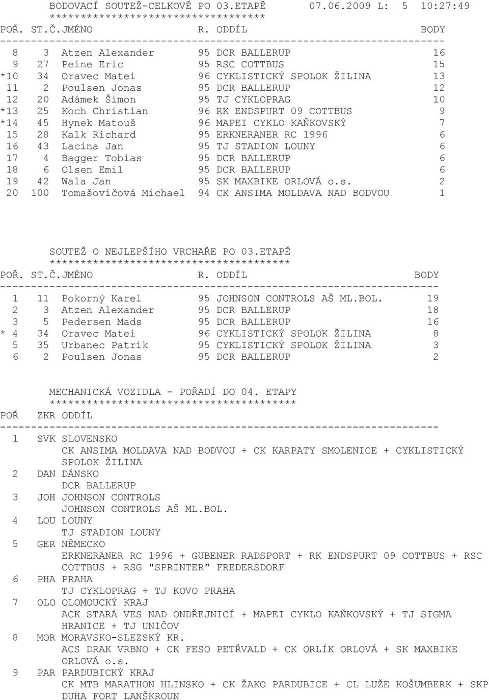 Adámek Šimon 95 TJ CYKLOPRAG 10 *13 25 Koch Christian 96 RK ENDSPURT 09 COTTBUS 9 *14 45 Hynek Matouš 96 MAPEI CYKLO KAŇKOVSKÝ 7 15 28 Kalk Richard 95 ERKNERANER RC 1996 6 16 43 Lacina Jan 95 TJ