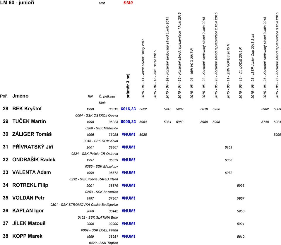 kolo 2015 LM 60 - junioři limit 6180 28 BEK Kryštof 1999 38812 6016,33 6022 5945 5982 6018 5956 5962 6009 29 TUČEK Martin 1998 36223 6000,33 5954 5934 5982 5950 5995 5748 6024 30 ZÁLIGER Tomáš 1996