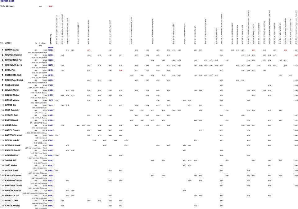 R 2015-02 - 07 - VC StČ 2015 R 2015-02 - 12 - MZ Pannonia Trophy 2015 2015-03 - 04 - HME 2015 2015-03 - 14 - Mistrovství ČR 2015 - vzd.