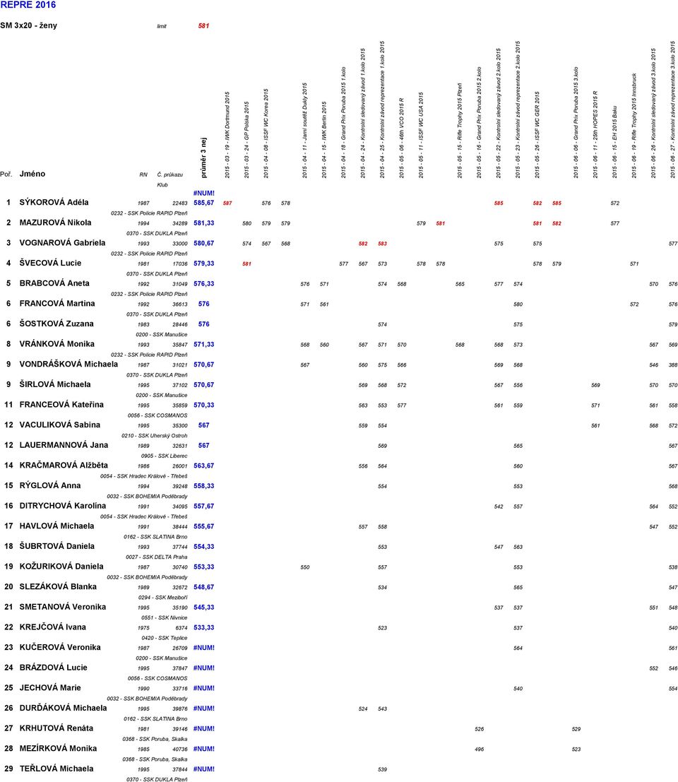 kolo 2015 2015-06 - 06 - Grand Prix Poruba 2015 3.kolo 2015-06 - 15 - EH 2015 Baku 2015-06 - 26 - Kontrolní sledovaný závod 3.kolo 2015 REPRE 2016 SM 3x20 - ženy limit 581 #NUM!