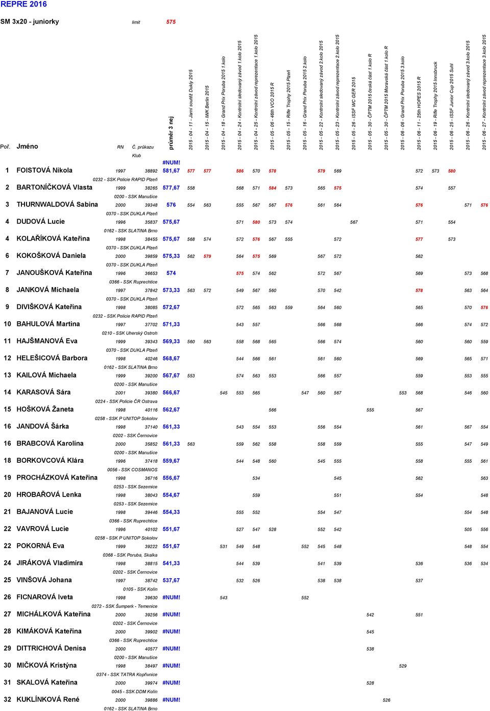 kolo 2015-06 - 26 - Kontrolní sledovaný závod 3.kolo 2015 REPRE 2016 SM 3x20 - juniorky limit 575 #NUM!