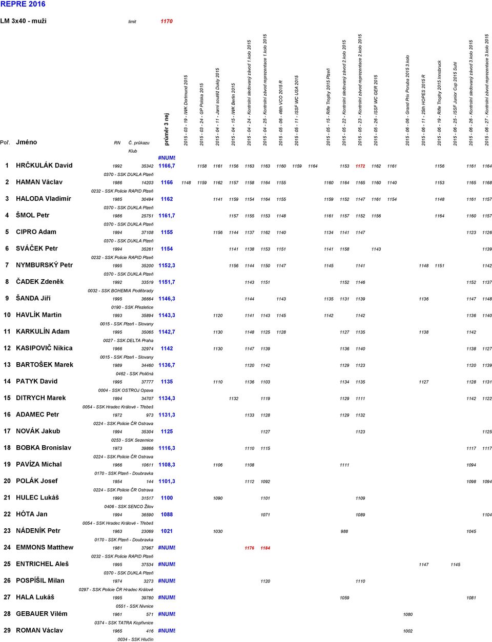 kolo 2015 REPRE 2016 LM 3x40 - muži limit 1170 #NUM!