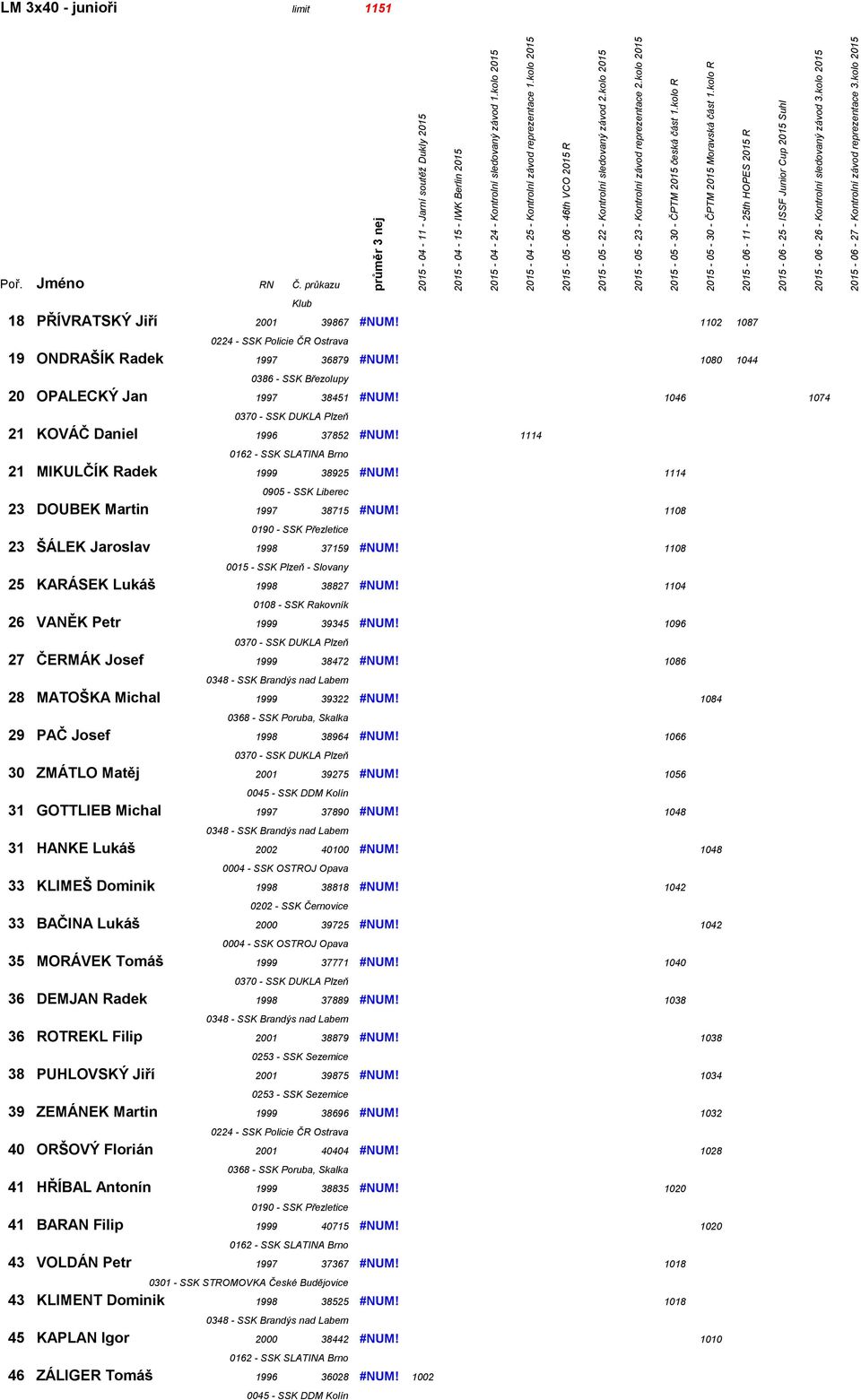 1102 1087 19 ONDRAŠÍK Radek 1997 36879 #NUM! 1080 1044 0386 - SSK Březolupy 20 OPALECKÝ Jan 1997 38451 #NUM! 1046 1074 21 KOVÁČ Daniel 1996 37852 #NUM! 1114 21 MIKULČÍK Radek 1999 38925 #NUM!