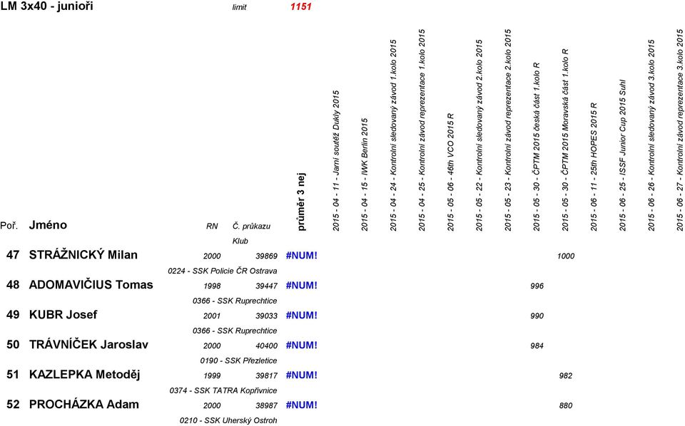 kolo 2015 LM 3x40 - junioři limit 1151 47 STRÁŽNICKÝ Milan 2000 39869 #NUM! 1000 48 ADOMAVIČIUS Tomas 1998 39447 #NUM! 996 49 KUBR Josef 2001 39033 #NUM!