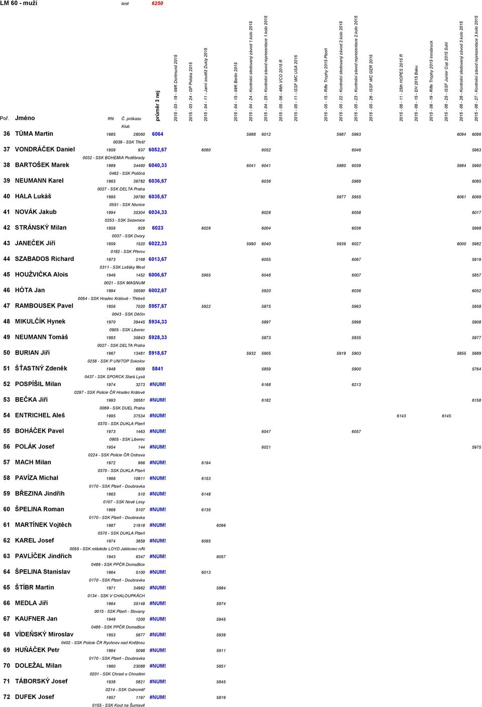 kolo 2015 LM 60 - muži limit 6250 36 TŮMA Martin 1985 28060 6064 5988 6012 5987 5993 6094 6086 0039 - SSK Třešť 37 VONDRÁČEK Daniel 1959 937 6052,67 6060 6052 6046 5963 0032 - SSK BOHEMIA Poděbrady