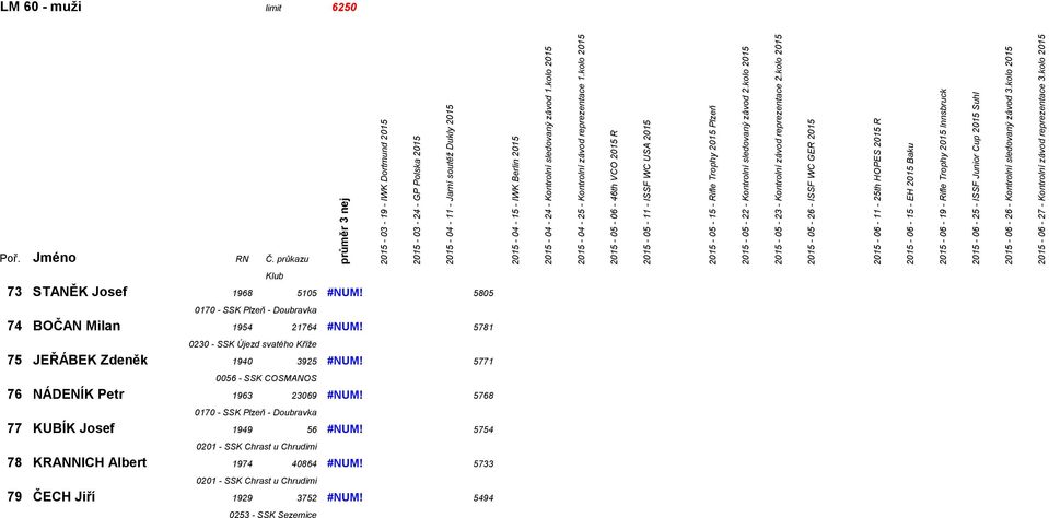 kolo 2015 LM 60 - muži limit 6250 73 STANĚK Josef 1968 5105 #NUM! 5805 0170 - SSK Plzeň - Doubravka 74 BOČAN Milan 1954 21764 #NUM!