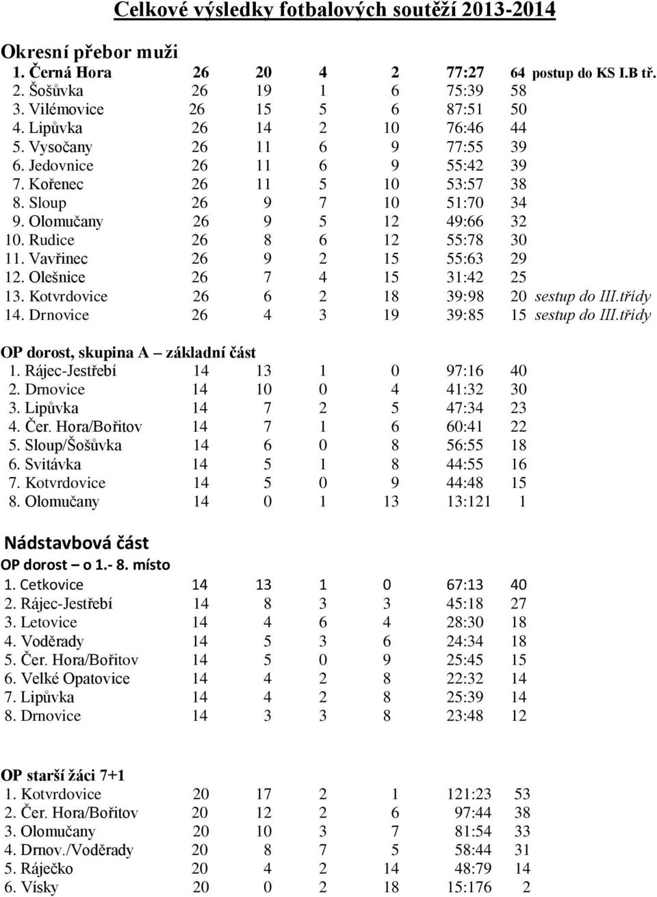 Rudice 26 8 6 12 55:78 30 11. Vavřinec 26 9 2 15 55:63 29 12. Olešnice 26 7 4 15 31:42 25 13. Kotvrdovice 26 6 2 18 39:98 20 sestup do III.třídy 14. Drnovice 26 4 3 19 39:85 15 sestup do III.