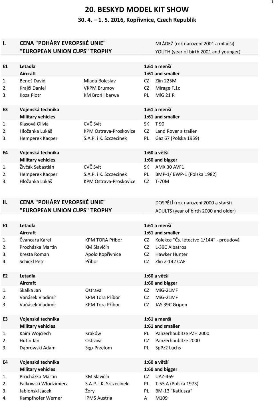 Beneš David Mladá Boleslav CZ Zlin 225M 2. Krajči Daniel VKPM Brumov CZ Mirage F.1c 3. Koza Piotr KM Broń i barwa PL MiG 21 R E3 Vojenská technika 1:61 a menší 1. Klasová Olívia CVČ Svit SK T 90 2.
