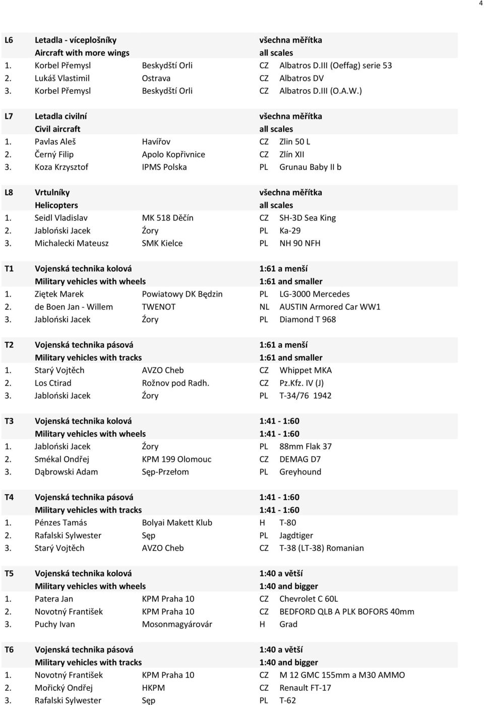 Koza Krzysztof IPMS Polska PL Grunau Baby II b L8 Vrtulníky všechna měřítka Helicopters 1. Seidl Vladislav MK 518 Děčín CZ SH-3D Sea King 2. Jabloński Jacek Źory PL Ka-29 3.
