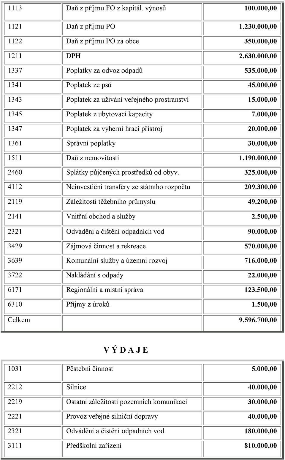 000,00 1361 Správní poplatky 30.000,00 1511 Daň z nemovitostí 1.190.000,00 2460 Splátky půjčených prostředků od obyv. 325.000,00 4112 Neinvestiční transfery ze státního rozpočtu 209.