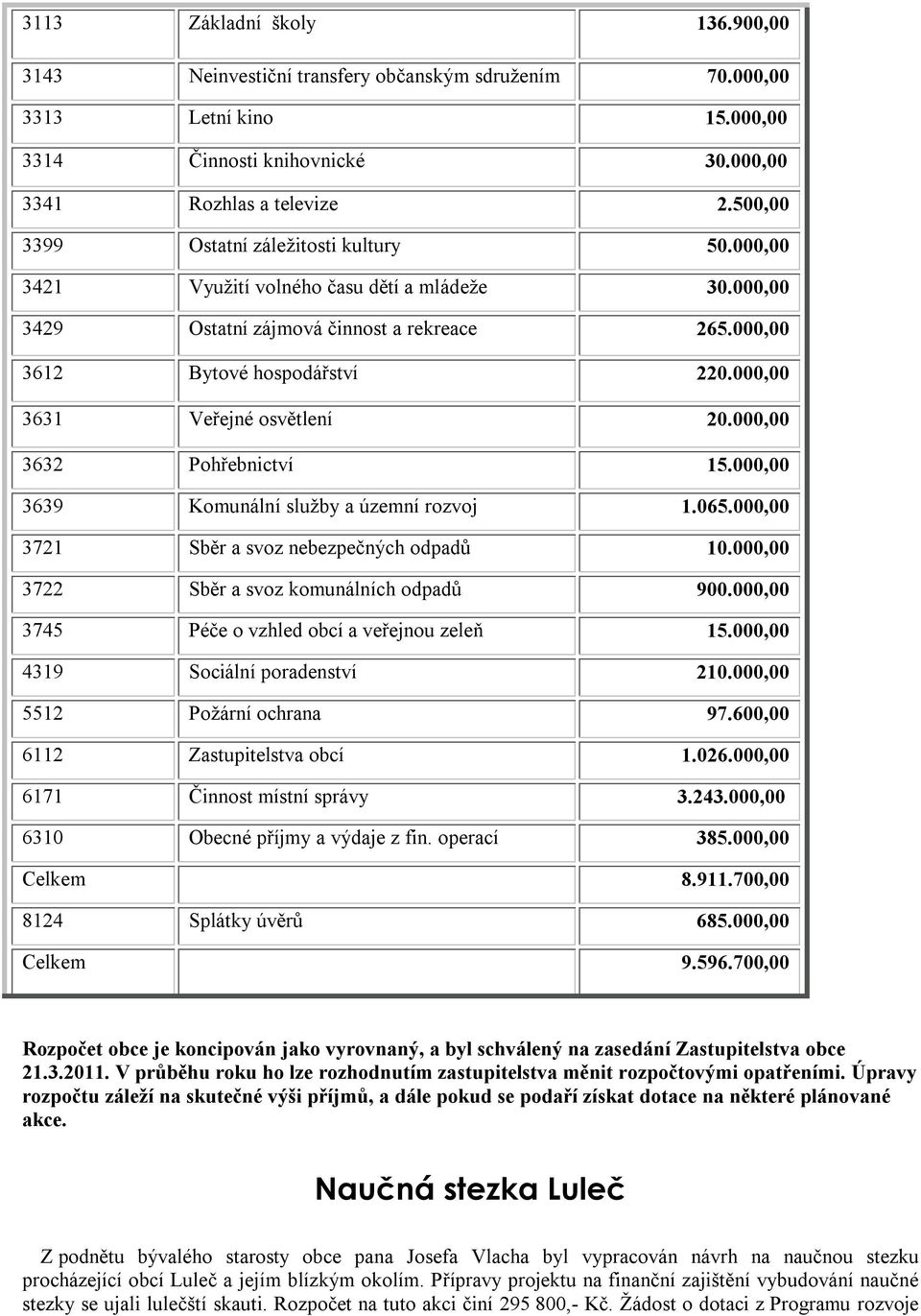 000,00 3631 Veřejné osvětlení 20.000,00 3632 Pohřebnictví 15.000,00 3639 Komunální služby a územní rozvoj 1.065.000,00 3721 Sběr a svoz nebezpečných odpadů 10.