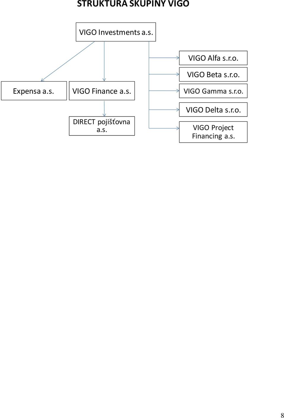 s. DIRECT pojišťovna a.s. VIGO Gamma s.r.o. VIGO Delta s.
