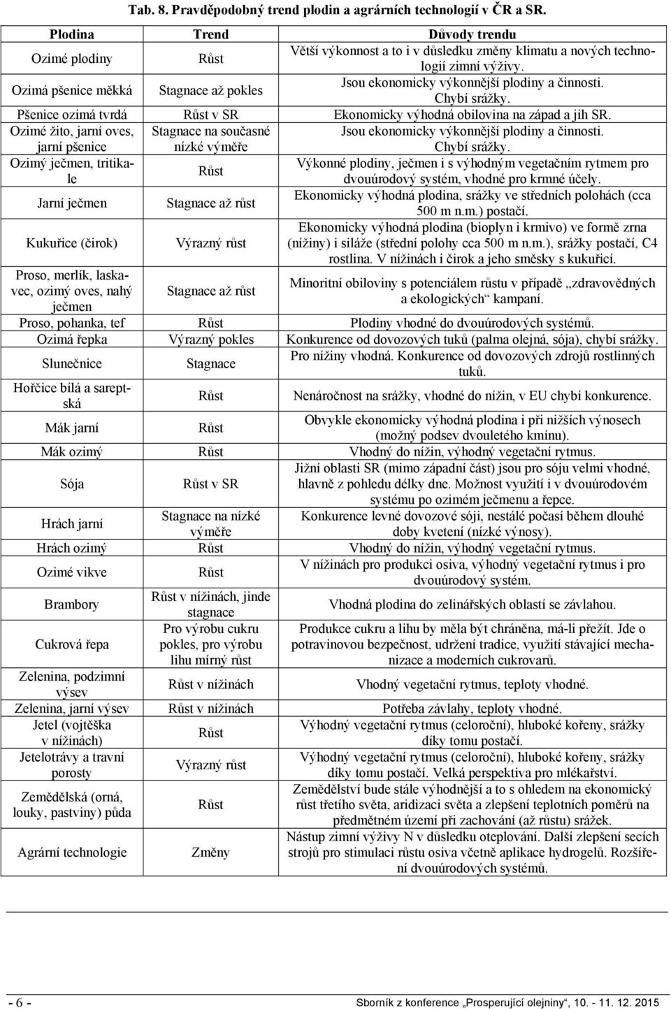 Ozimé žito, jarní oves, jarní pšenice Stagnace na současné nízké výměře Jsou ekonomicky výkonnější plodiny a činnosti. Chybí srážky. Ozimý ječmen, tritikale dvouúrodový systém, vhodné pro krmné účely.