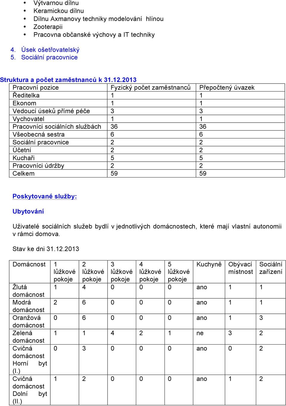 2013 Pracovní pozice Fyzický počet zaměstnanců Přepočtený úvazek Ředitelka 1 1 Ekonom 1 1 Vedoucí úseků přímé péče 3 3 Vychovatel 1 1 Pracovníci sociálních službách 36 36 Všeobecná sestra 6 6