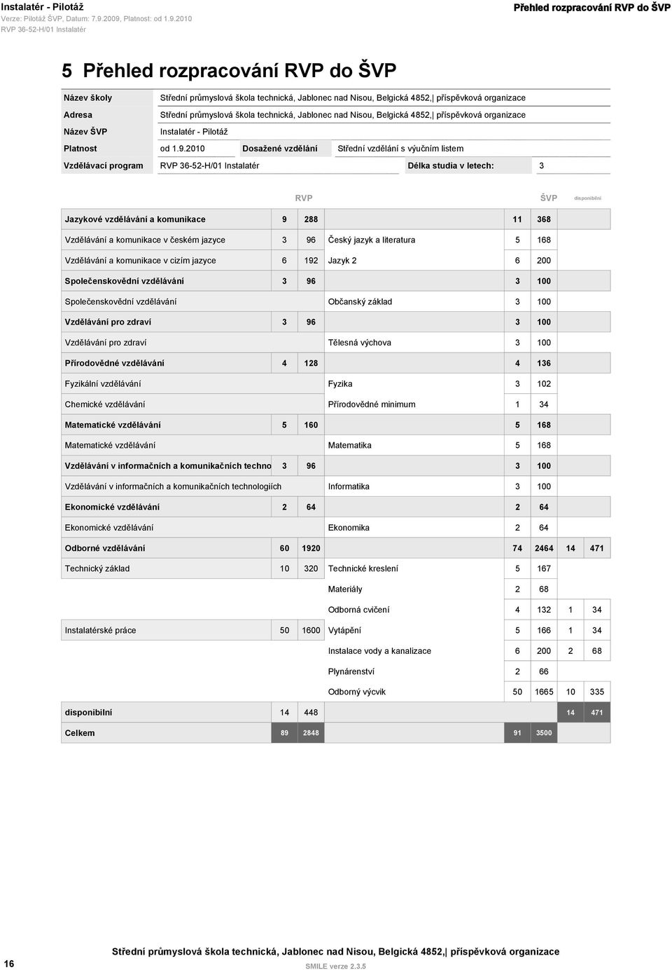 komunikace v českém jazyce 3 96 Český jazyk a literatura 5 168 Vzdělávání a komunikace v cizím jazyce 6 192 Jazyk 2 6 200 Společenskovědní vzdělávání 3 96 3 100 Společenskovědní vzdělávání Občanský