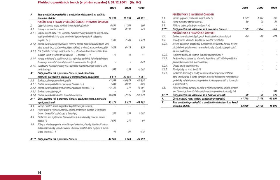 o nepeněžní operace Odpisy stálých aktiv (+) s výjimkou zůstatkové ceny prodaných stálých aktiv, odpis pohledávek (+) a dále umořování opravné položky k nabytému majetku (+,) Změna stavu opravných