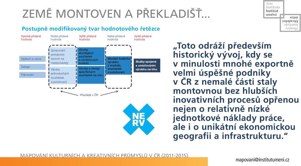 polotovarů Vyšší přidaná Výroba složitějších součástek a výrobkových modulů Výroba a design specifických součástek na míru Převládá v ČR Nízká přidaná Montáž finálního výrobku z modulů, součástek a