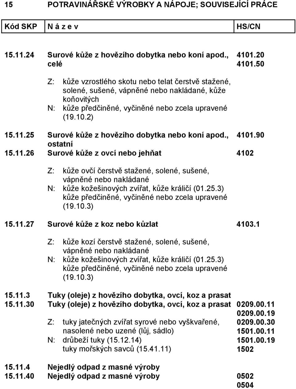 25 Surové kůže z hovězího dobytka nebo koní apod., 4101.90 ostatní 15.11.