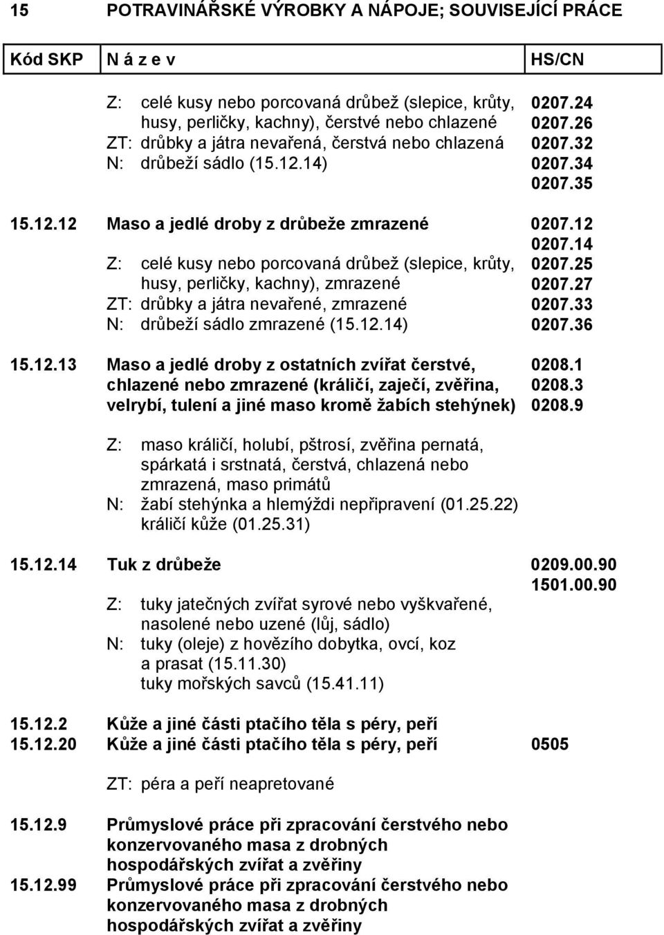 27 ZT: drůbky a játra nevařené, zmrazené 0207.33 N: drůbeží sádlo zmrazené (15.12.