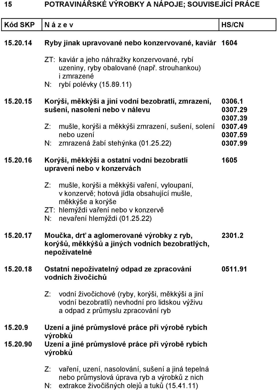 16 Korýši, měkkýši a ostatní vodní bezobratlí upravení nebo v konzervách 1605 Z: mušle, korýši a měkkýši vaření, vyloupaní, v konzervě; hotová jídla obsahující mušle, měkkýše a korýše ZT: hlemýždi