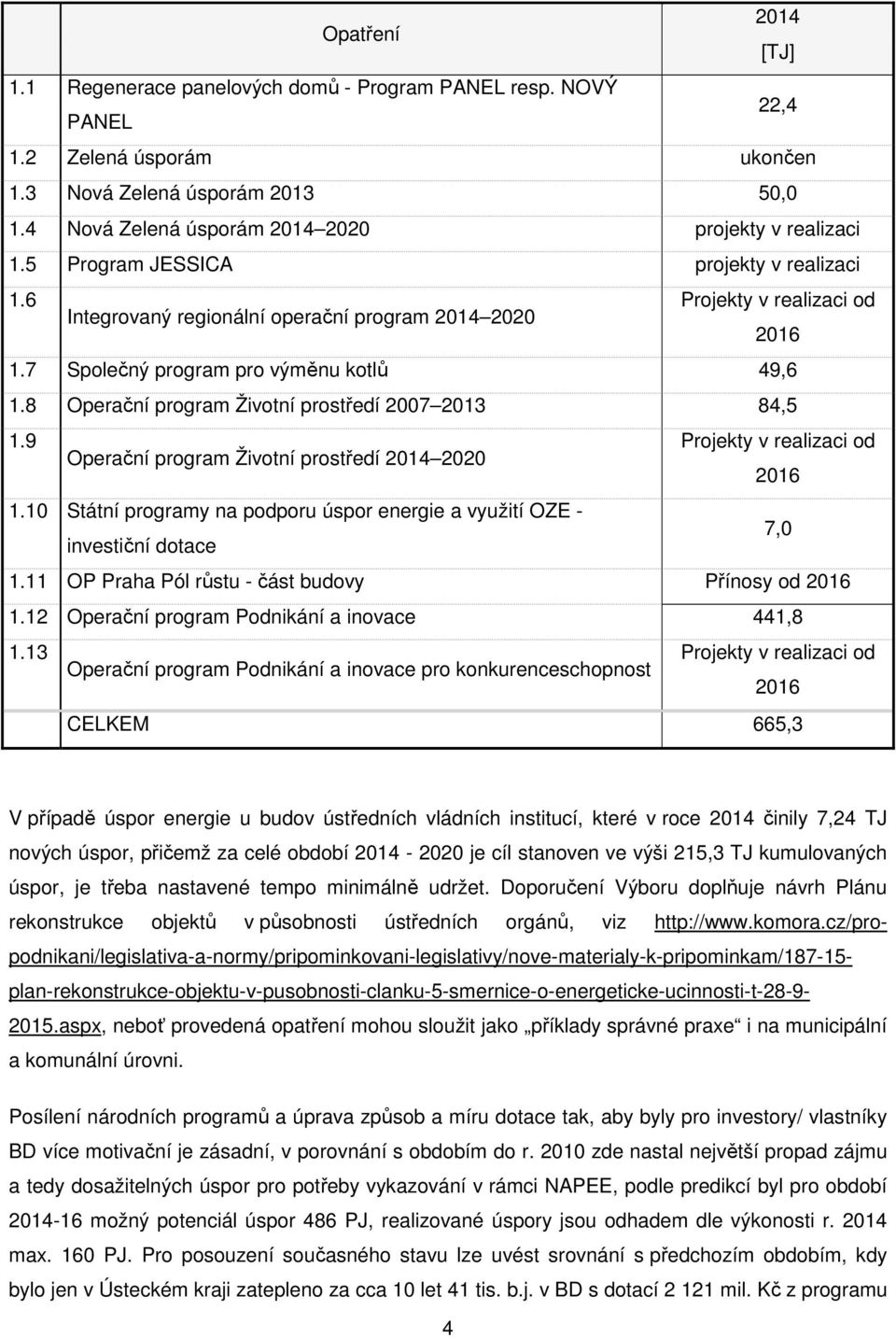 8 Operační program Životní prostředí 2007 2013 84,5 1.9 Operační program Životní prostředí 2014 2020 1.10 Státní programy na podporu úspor energie a využití OZE - investiční dotace 7,0 1.