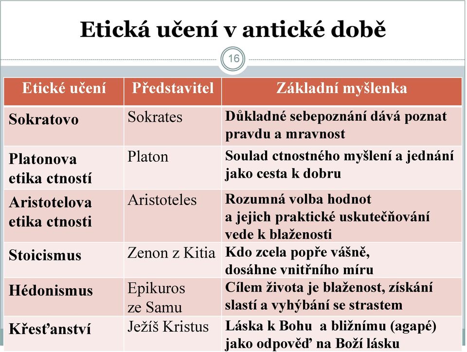 volba hodnot a jejich praktické uskutečňování vede k blaženosti Zenon z Kitia Kdo zcela popře vášně, dosáhne vnitřního míru Cílem života je