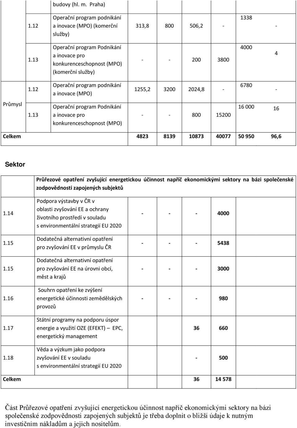 13 Operační program Podnikání a inovace pro konkurenceschopnost (MPO) - - 800 15200 16 000 16 Celkem 4823 8139 10873 40077 50 950 96,6 Sektor Průřezové opatření zvyšující energetickou účinnost napříč