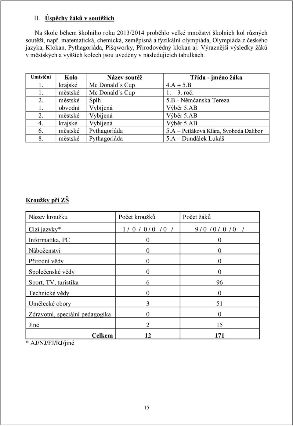 Výraznější výsledky žáků v městských a vyšších kolech jsou uvedeny v následujících tabulkách. Umístění Kolo Název soutěž Třída - jméno žáka 1. krajské Mc Donald s Cup 4.A + 5.B 1.