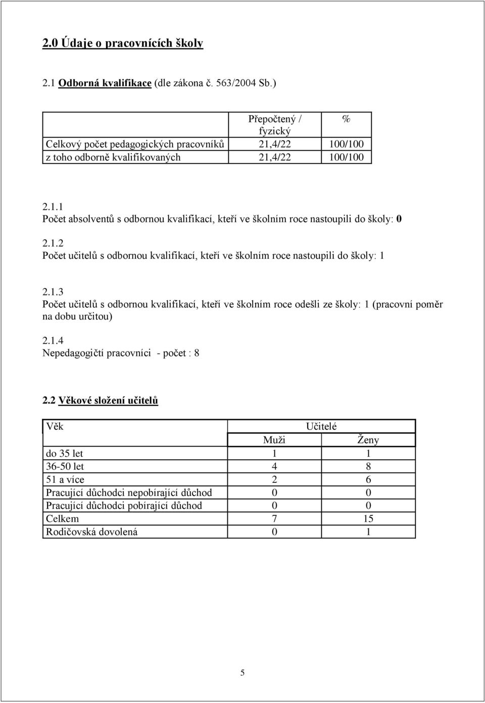 1.2 Počet učitelů s odbornou kvalifikací, kteří ve školním roce nastoupili do školy: 1 2.1.3 Počet učitelů s odbornou kvalifikací, kteří ve školním roce odešli ze školy: 1 (pracovní poměr na dobu určitou) 2.