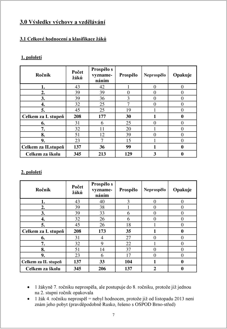 stupeň 137 36 99 1 0 Celkem za školu 345 213 129 3 0 2. pololetí Ročník Počet žáků Prospělo s vyznamenáním Prospělo Neprospělo Opakuje 1. 43 40 3 0 0 2. 39 38 1 0 0 3. 39 33 6 0 0 4. 32 26 6 0 0 5.