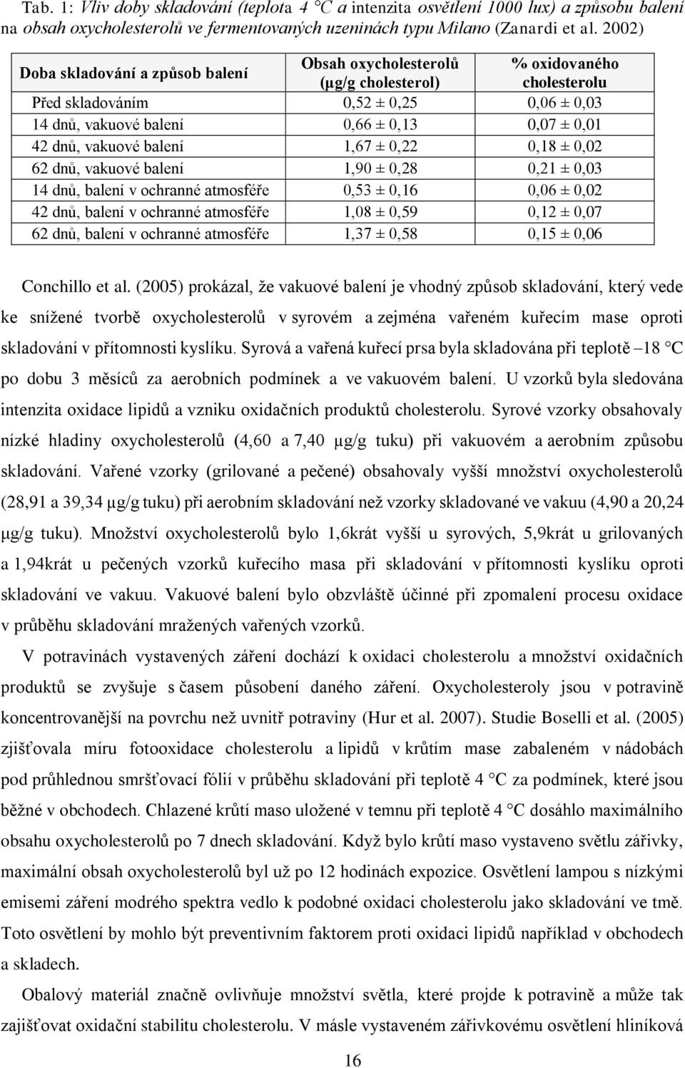 dnů, vakuové balení 1,67 ± 0,22 0,18 ± 0,02 62 dnů, vakuové balení 1,90 ± 0,28 0,21 ± 0,03 14 dnů, balení v ochranné atmosféře 0,53 ± 0,16 0,06 ± 0,02 42 dnů, balení v ochranné atmosféře 1,08 ± 0,59