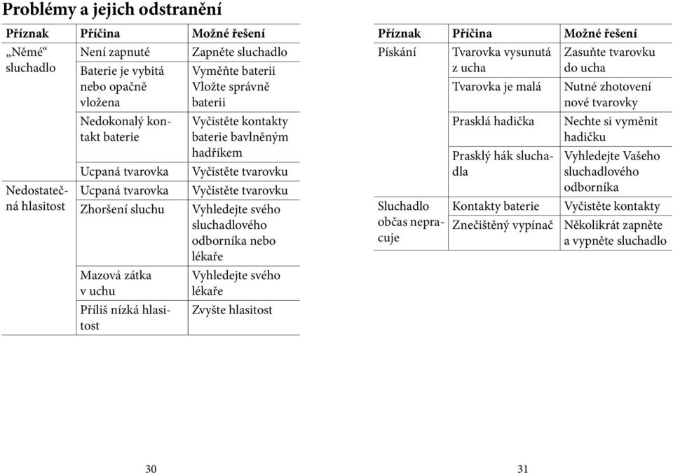 tvarovku Vyhledejte svého sluchadlového odborníka nebo lékaře Vyhledejte svého lékaře Zvyšte hlasitost Příznak Příčina Možné řešení Pískání Tvarovka vysunutá z ucha Zasuňte tvarovku do ucha Tvarovka