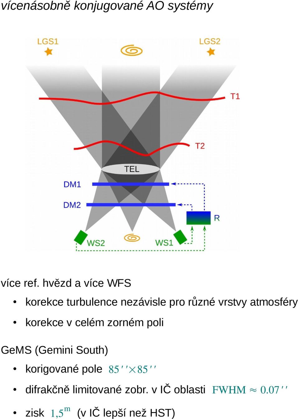 atmosféry korekce v celém zorném poli GeMS (Gemini South) korigované