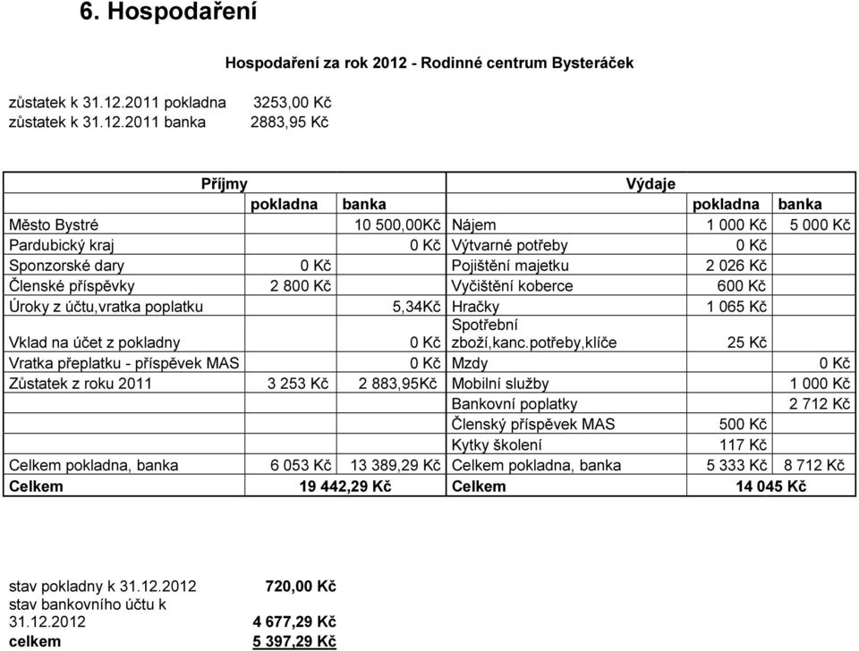 2011 pokladna zůstatek k 31.12.