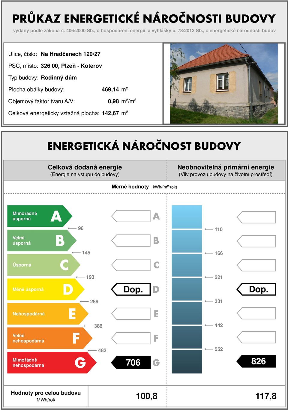 faktor tvaru A/V:,98 m 2 /m 3 Celková energeticky vztažná plocha: 142,67 m 2 Celková dodaná (Energie na vstupu do budovy) Neobnovitelná (Vliv provozu budovy na