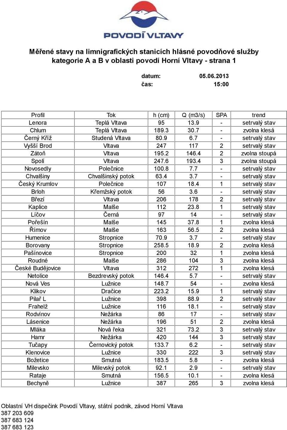 7 - setrvalý stav Vyšší Brod Vltava 247 117 2 setrvalý stav Zátoň Vltava 195.2 146.4 2 zvolna stoupá Spolí Vltava 247.6 193.4 3 zvolna stoupá Novosedly Polečnice 100.8 7.