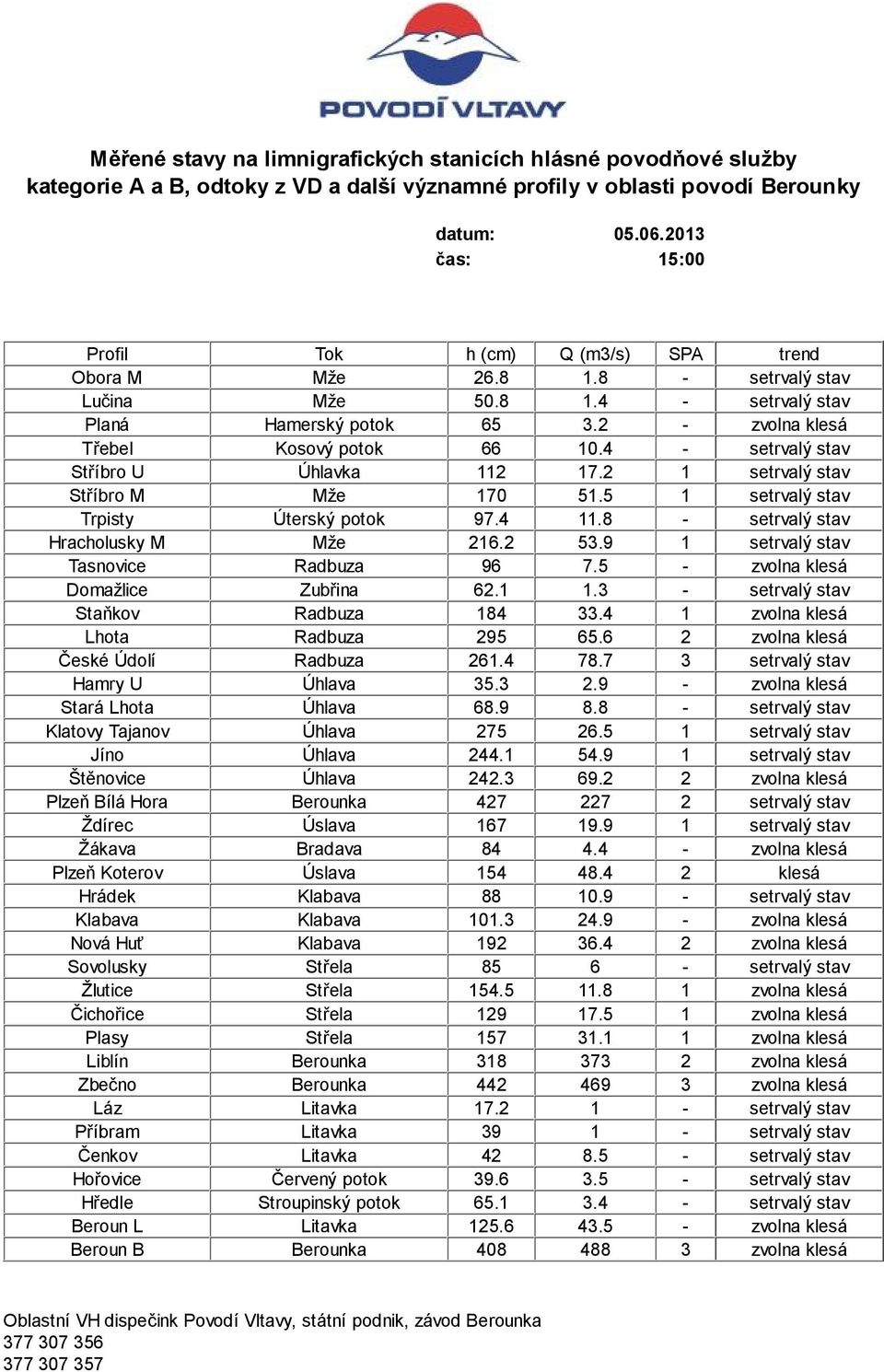 4 - setrvalý stav Stříbro U Úhlavka 112 17.2 1 setrvalý stav Stříbro M Mže 170 51.5 1 setrvalý stav Trpisty Úterský potok 97.4 11.8 - setrvalý stav Hracholusky M Mže 216.2 53.