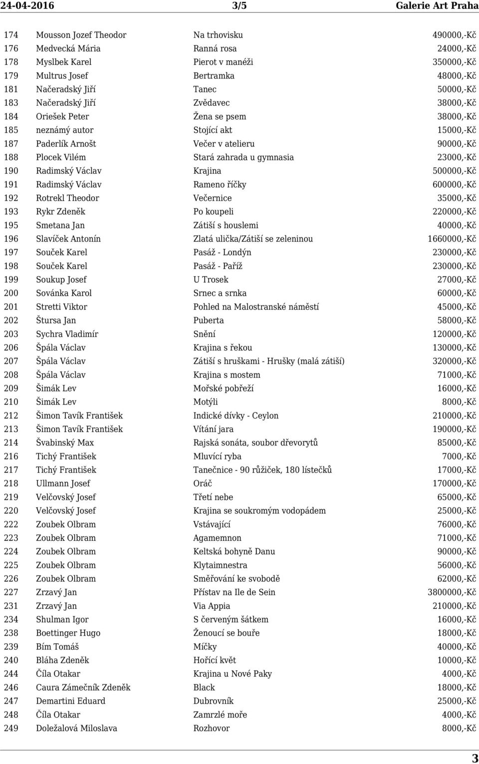 atelieru 90000,-Kč 188 Plocek Vilém Stará zahrada u gymnasia 23000,-Kč 190 Radimský Václav Krajina 500000,-Kč 191 Radimský Václav Rameno říčky 600000,-Kč 192 Rotrekl Theodor Večernice 35000,-Kč 193