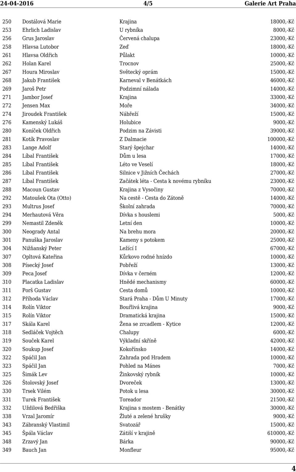 Jambor Josef Krajina 33000,-Kč 272 Jensen Max Moře 34000,-Kč 274 Jiroudek František Nábřeží 15000,-Kč 276 Kamenský Lukáš Holubice 9000,-Kč 280 Koníček Oldřich Podzim na Závisti 39000,-Kč 281 Kotík