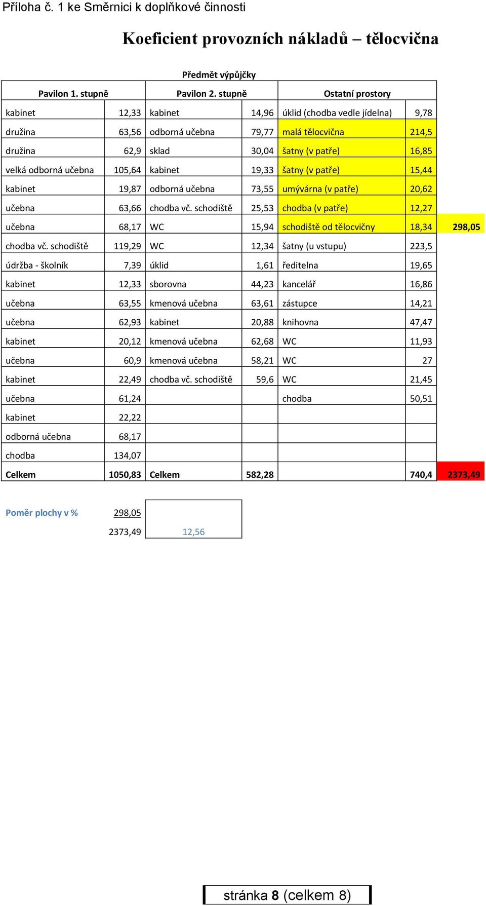 odborná učebna 105,64 kabinet 19,33 šatny (v patře) 15,44 kabinet 19,87 odborná učebna 73,55 umývárna (v patře) 20,62 učebna 63,66 chodba vč.