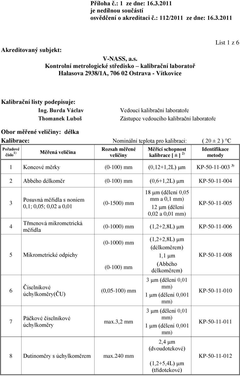 mm (0,12+1,2L) µm KP-50-11-003 3) 2 Abbého délkoměr (0-100) mm (0,6+1,2L) µm KP-50-11-004 3 Posuvná měřidla s noniem 0,1; 0,05; 0,02 a 0,01 (0-1500) mm 18 µm (dělení 0,05 mm a 0,1 12 µm (dělení 0,02