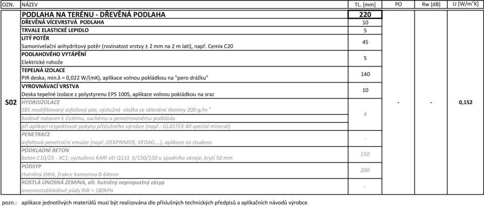 λ = 0,022 W/(mK), aplikace volnou pokládkou na "pero drážku" VYROVNÁVACÍ VRSTVA Deska tepelné izolace z polystyrenu EPS 0S, aplikace volnou pokládkou na sraz HYDROIZOLACE SBS modifikovaný asfaltový