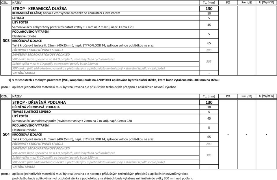 STYROFLOOR T4; aplikace volnou pokládkou na sraz PŘEDPJATY STROPNÍ PANEL SPIROLL 200 ZAVĚŠENÝ SÁDROKARTÓNOVÝ PODHLED SDK deska bude upevněna na RCD profilech, zavěšených na rychlozávěsech 30 Světlá