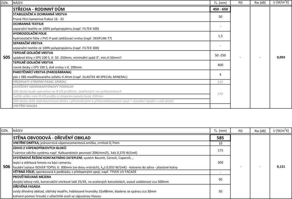 FILTEK 300) TEPELNĚ IZOLAČNÍ VRSTVA 2 spádové klíny z EPS 0 S, tl. 2mm, minimální spád 3, min.tl.mm!! TEPELNĚ IZOLAČNÍ VRSTVA 400 rovné desky z EPS 0 S, dvě vrstvy v tl.