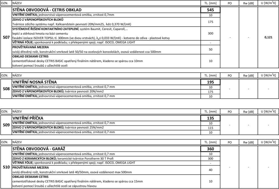 TOPSIL tl. 300mm (ve dvou vrstvách), λ d 0,033 W/(mK) kotveno do zdiva plastové kotvy 0,121 VĚTRNÁ FÓLIE; sponkovaná k podkladu; s přelepenými spoji; např.