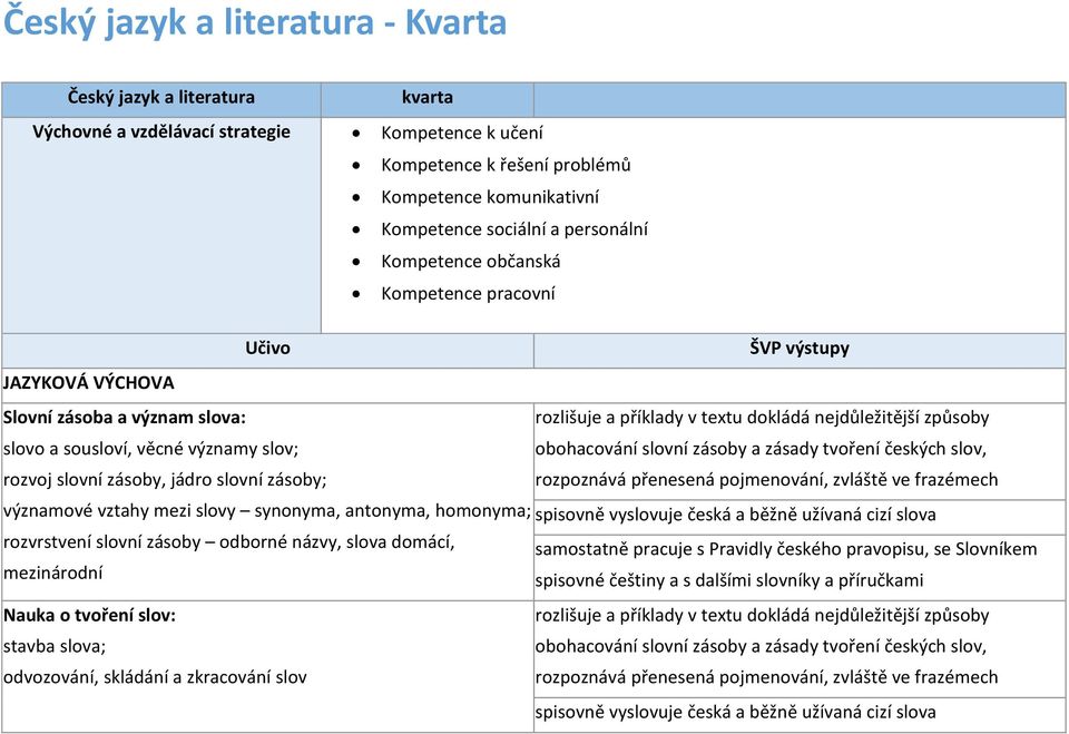 dokládá nejdůležitější způsoby obohacování slovní zásoby a zásady tvoření českých slov, rozpoznává přenesená pojmenování, zvláště ve frazémech významové vztahy mezi slovy synonyma, antonyma,