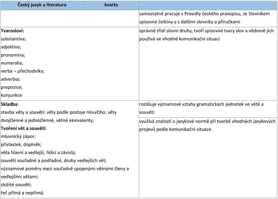 souřadně spojenými větnými členy a vedlejšími větami; složité souvětí; řeč přímá a nepřímá; samostatně pracuje s Pravidly českého pravopisu, se Slovníkem spisovné češtiny a s dalšími slovníky a