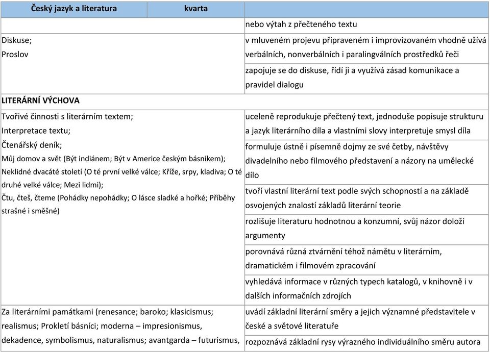 literárního díla a vlastními slovy interpretuje smysl díla Čtenářský deník; formuluje ústně i písemně dojmy ze své četby, návštěvy Můj domov a svět (Být indiánem; Být v Americe českým básníkem);